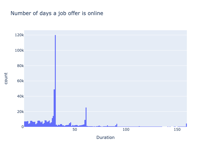 Days a job offer is online