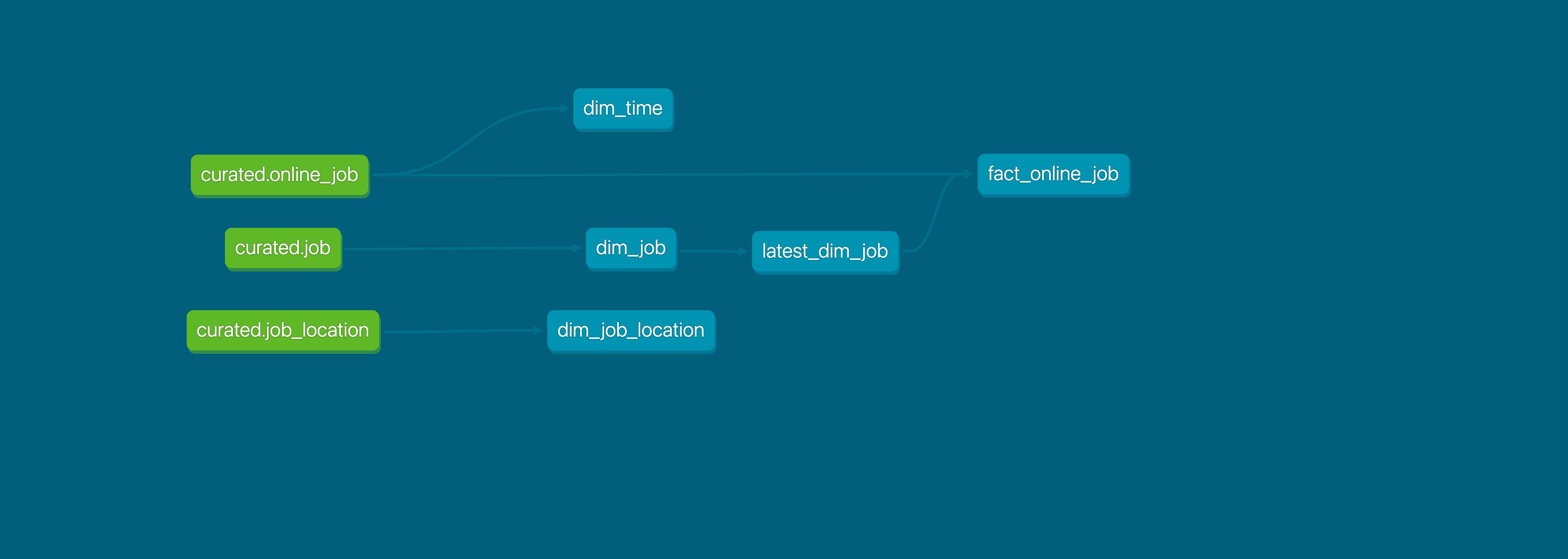 Data Model