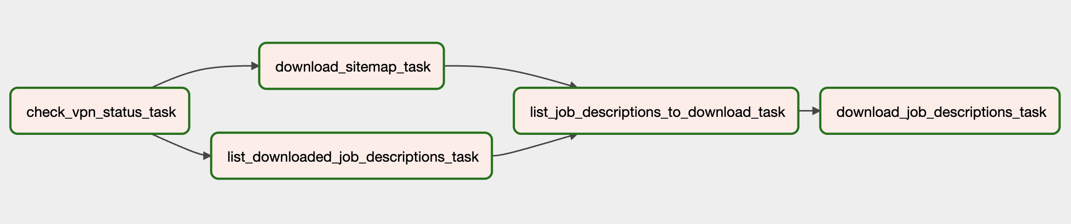 Scrape Data Source DAG